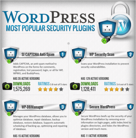 Ver infografía al completo. Plugins de seguridad más populares