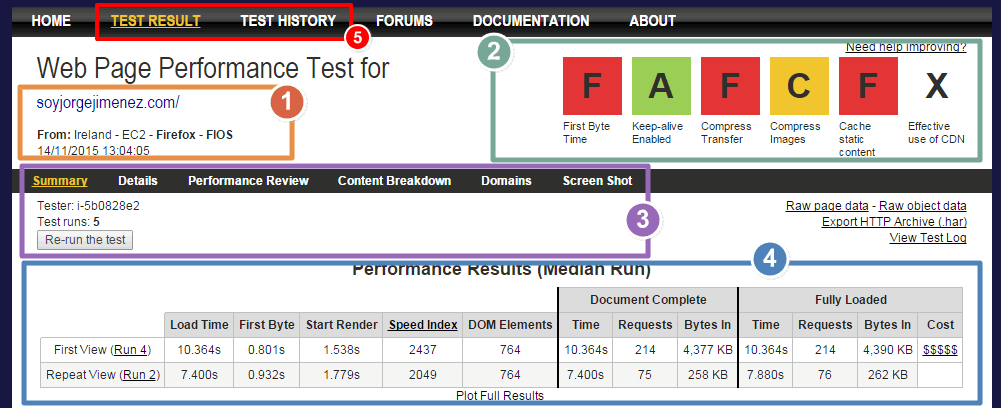 Resultados del test de velocidad de carga de una web analizada con webpagetest.org