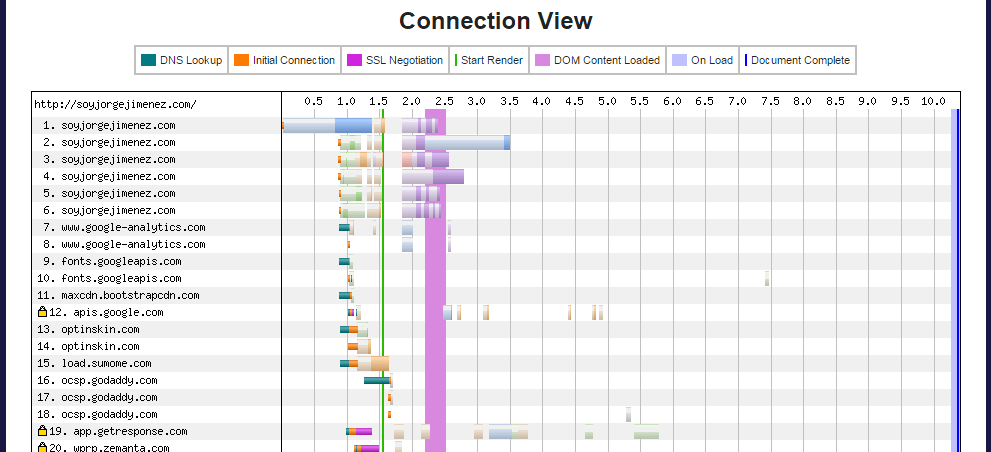 La vista de conexiones en la cascada de webpagetest