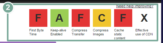 Detalle de los grados de rendimiento de webpagetest