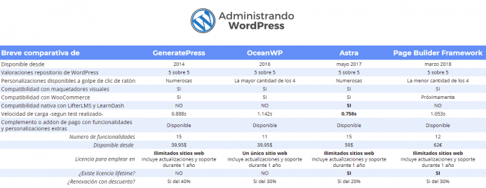 Tabla comparativa temas WordPress