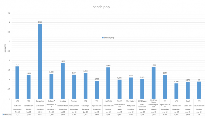 Gráfica comparativa con los resultados del script bench.php