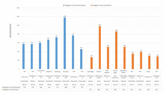 Gráfica comparativa con los resultados de Pingdom tools