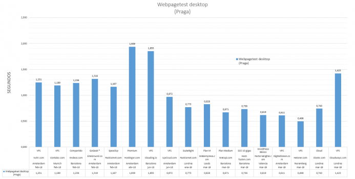 Gráfica comparativa con los resultados de webpagetest en la prueba para desktop