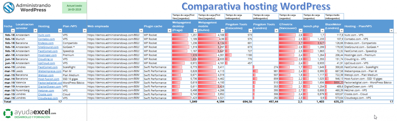 Tabla comparativa hosting WordPress 2019